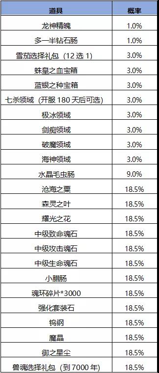 斗罗大陆h5妖王再临活动攻略