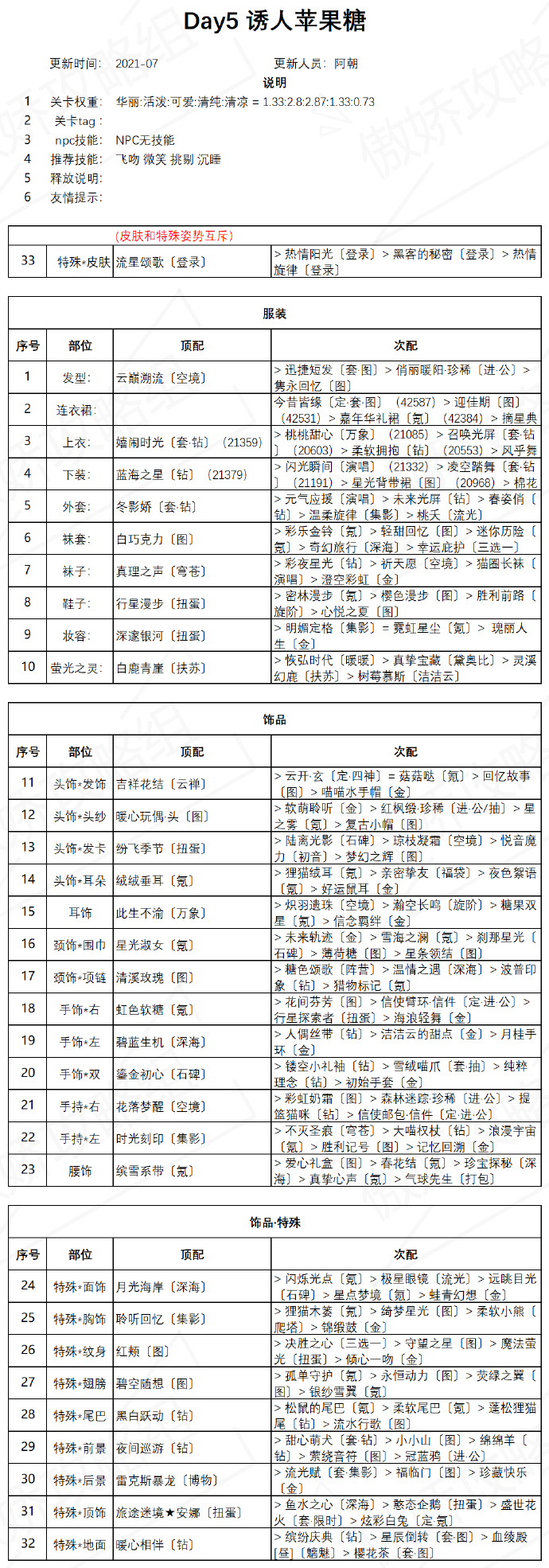 奇迹暖暖诱人苹果糖高分搭配攻略