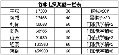 各角色掉落奖励一览 江湖悠悠竹林七贤都给什么