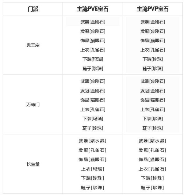 梦幻新诛仙宝石搭配推荐攻略