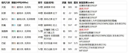 现代八妖位置介绍 另一个伊甸八妖情报一览