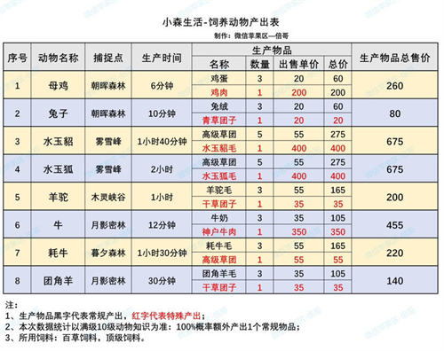 相关产出表分享 小森生活饲养动物能给什么