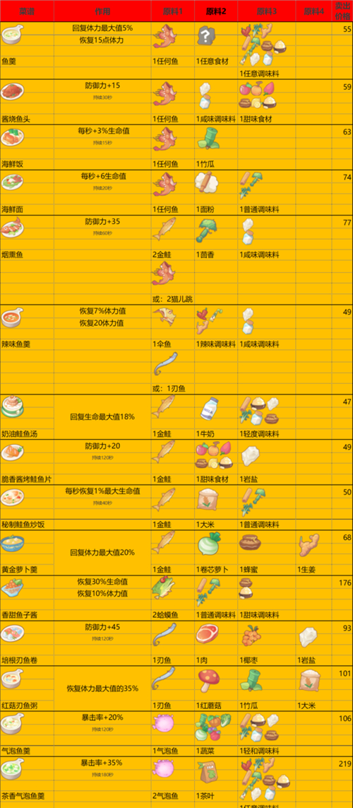 最新料理配方效果合集 波西亚时光菜谱大全