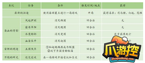 秦昭襄王本纪通关攻略 皇帝成长计划2秦昭襄王本纪怎么过