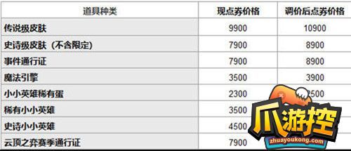 道具城价格变动一览 英雄联盟道具城价格有什么变动