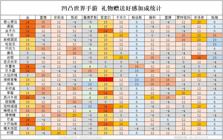 全角色喜欢礼物图鉴 凹凸世界手游好感度表