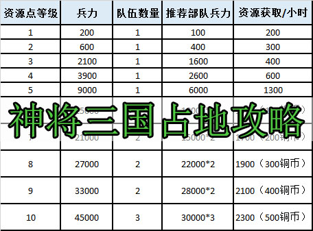 神将三国占地介绍 神将三国占地攻略