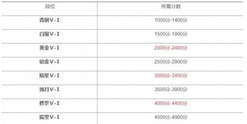 2023各段位需要分数一览 永劫无间段位等级表