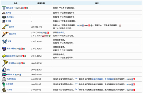 渔夫任务奖励大全 泰拉瑞亚渔夫任务奖励有哪些