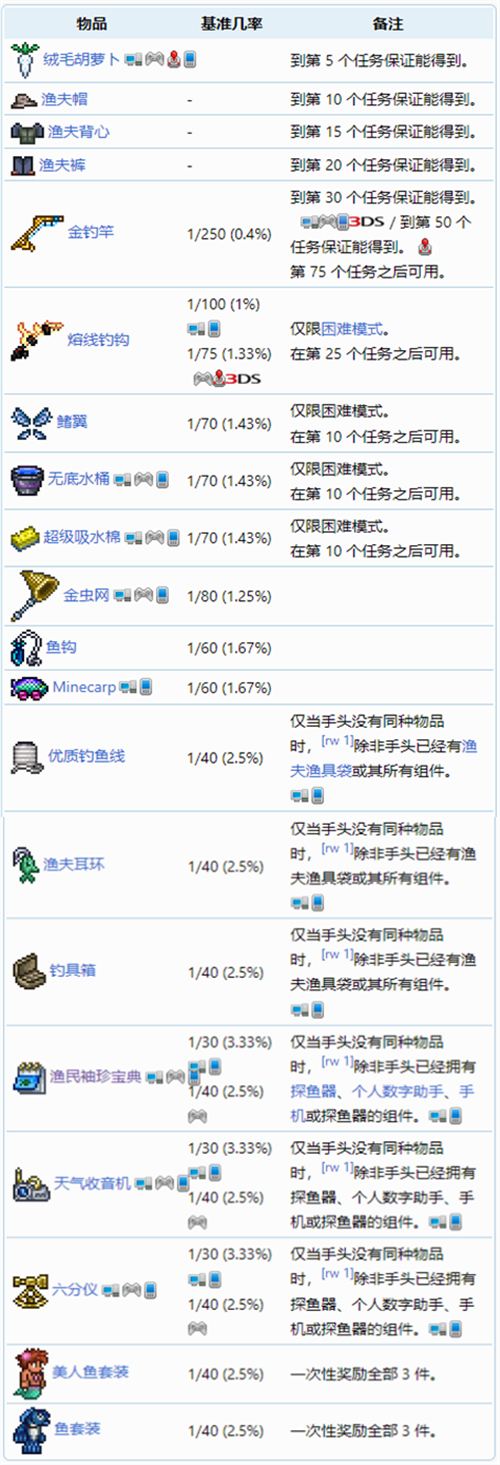 奖励顺序一览表 泰拉瑞亚1.4渔夫任务奖励大全