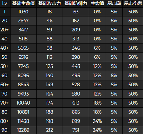 满级多少生命值 原神久岐忍90级基础属性面板介绍