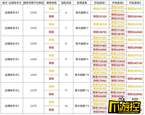 犬与好天气牧羊犬篇通关攻略 光与夜之恋犬与好天气牧羊犬篇怎么过