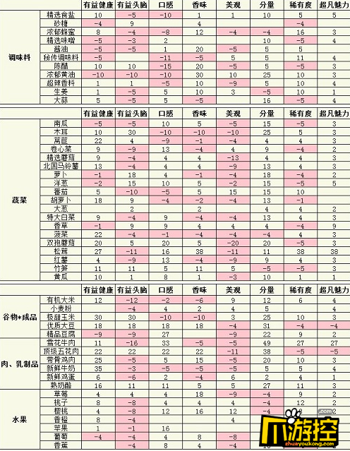 食材属性表一览 美食梦物语食材属性是什么