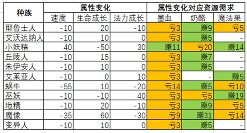 种族属性变化表 伊洛纳重生会怎么样