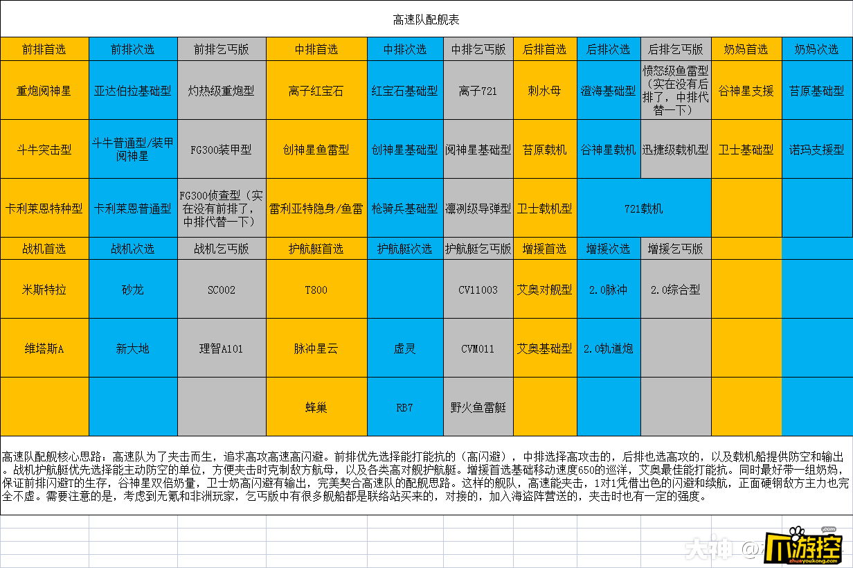 高速队配舰攻略 无尽的拉格朗日高速队怎么搭配