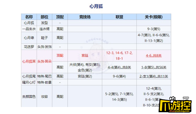 回溯繁星心月狐顶配搭配攻略 奇迹暖暖回溯繁星心月狐怎么搭配