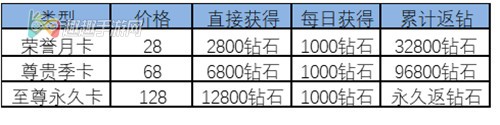 哪种月卡更划算 王城英雄月卡值不值得购买