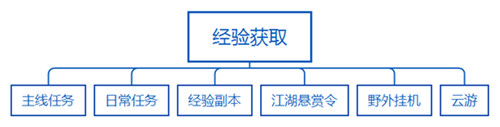 经验副本性价比分析 少年歌行新服冲榜攻略