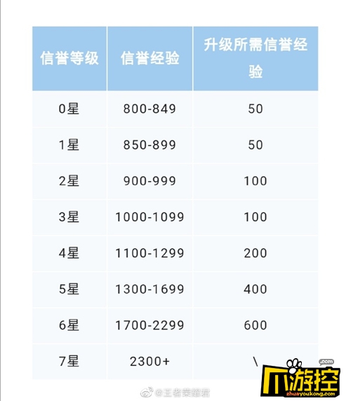 信誉等级提升技巧 王者荣耀信誉等级怎么提升