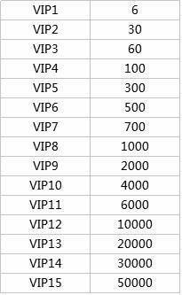 VIP1-VIP15价格VIP15价格 红警OL手游贵族特权一览红警OL手游贵族特权一览 VIP1