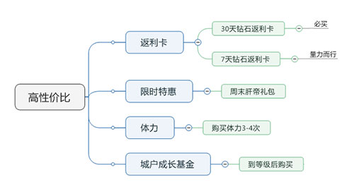 氪金玩家必看 圣斗士星矢腾讯月卡怎么买划算