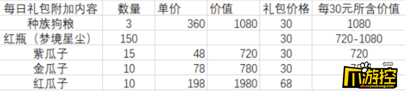 2023情人节礼包购买指南 剑与远征情人节买什么礼包最值