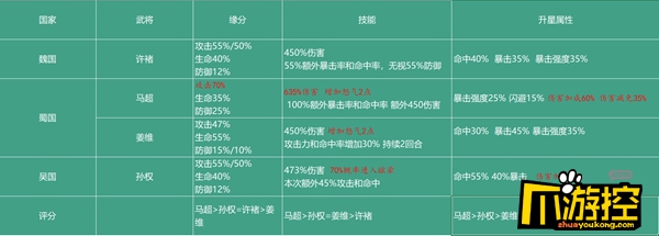 最强单体武将输出介绍 少年三国志2什么单体武将输出高