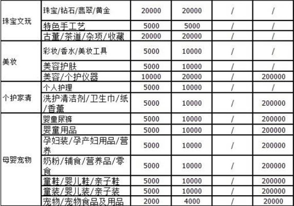 抖店开店需要交多少保证金