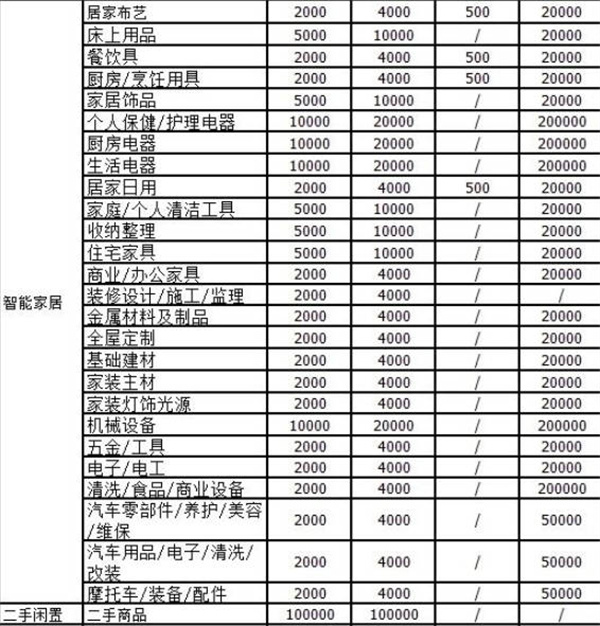 抖店开店需要交多少保证金