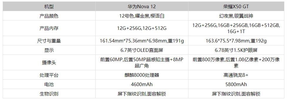 荣耀X50GT和华为Nova12参数对比分析- 荣耀X50GT和华为Nova12哪个好