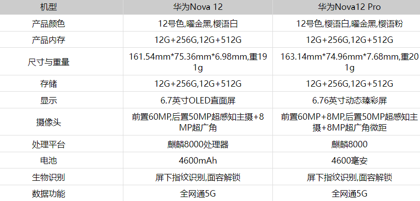 华为Nova12和华为Nova12Pro参数对比分析- 华为Nova12和华为Nova12Pro有什么不同