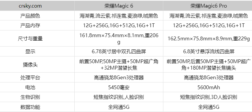 荣耀Magic6标准版和Pro版参数对比分析- 荣耀Magic6标准版和Pro版有哪些区别