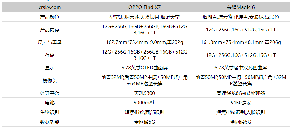 荣耀Magic6和OPPOFindX7参数对比分析- 荣耀Magic6和OPPOFindX7有什么不同