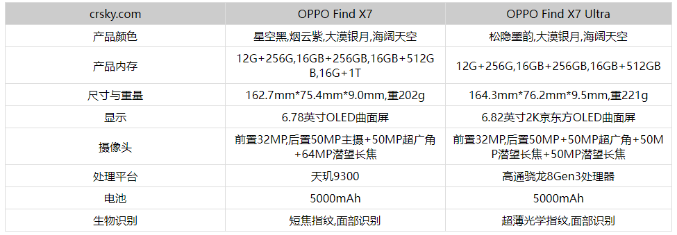 OPPOFindX7和OPPOFindX7Ultra参数对比分析- OPPOFindX7和OPPOFindX7Ultra有什么不同
