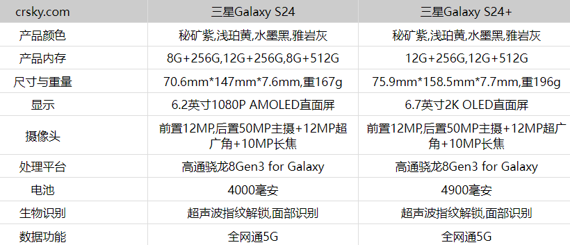 三星S24和S24+区别及配置全面对比- 三星GalaxyS24和三星GalaxyS24+有什么不一样