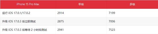 ios17.0.3手机配置介绍- ios17.0.3有修复发热问题吗