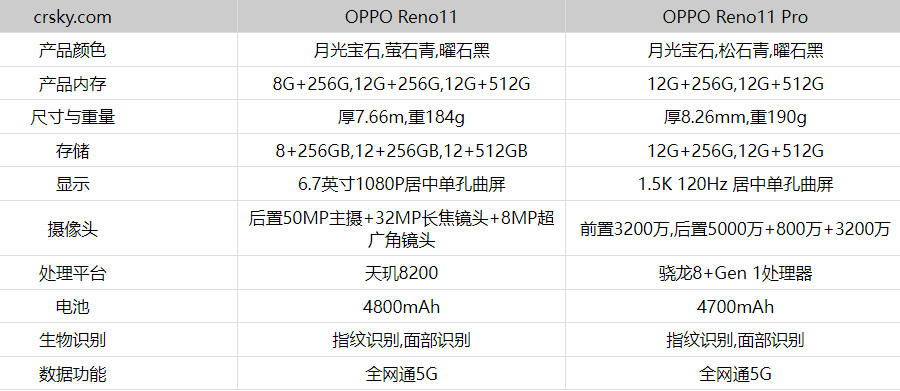 OPPOReno11和OPPOReno11Pro参数对比- OPPOReno11和OPPOReno11Pro有哪些不同