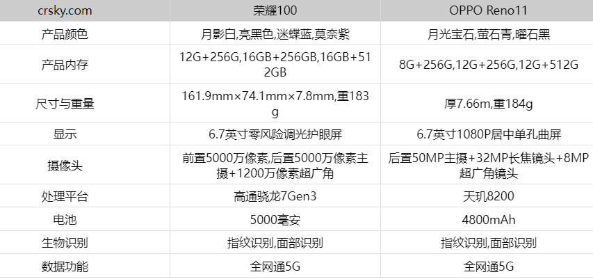 荣耀100和OPPOReno11手机参数配置介绍- 荣耀100和OPPOReno11哪款比较强
