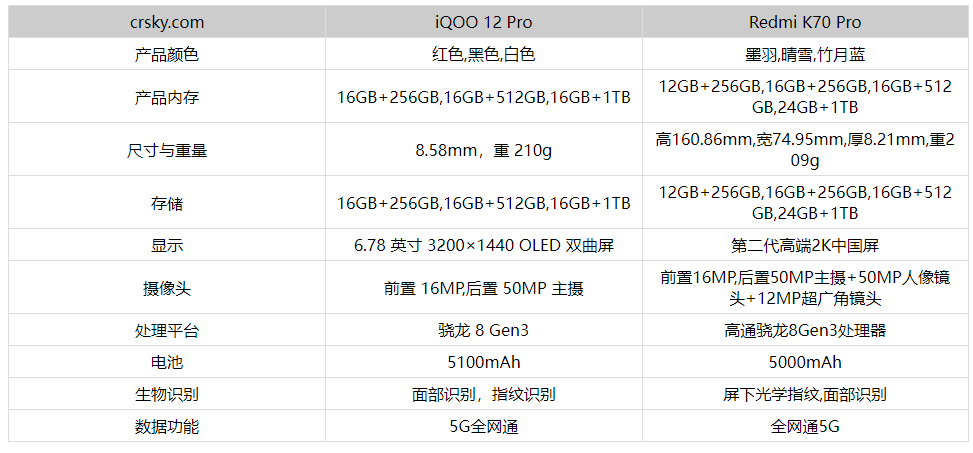 红米70Pro对比iQOO12Pro参数配置分析- 红米70Pro对比iQOO12Pro选哪款性价比高