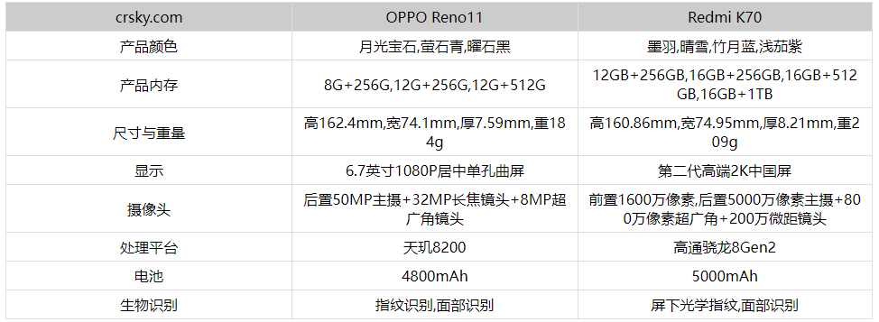 红米K70和OPPOReno11参数配置对比分析- 红米K70和OPPOReno11买哪个好