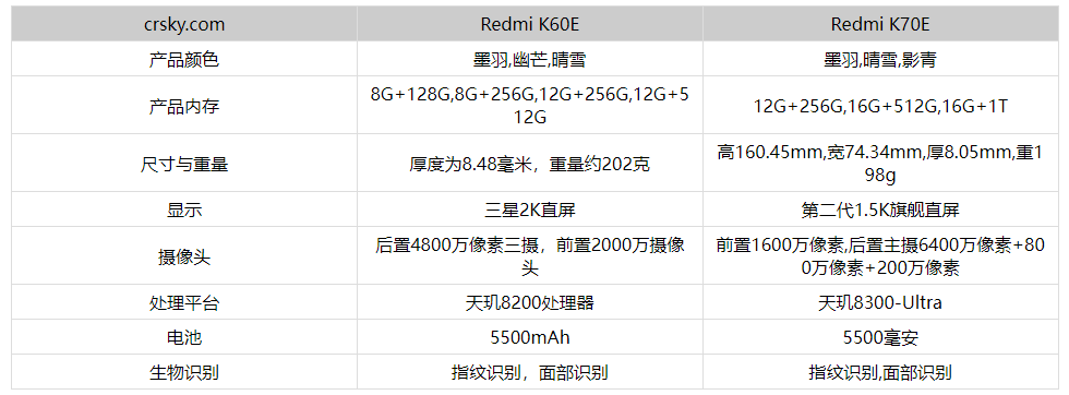 红米K70E和红米60E参数配置对比分析- 红米K70E和红米60E怎么选