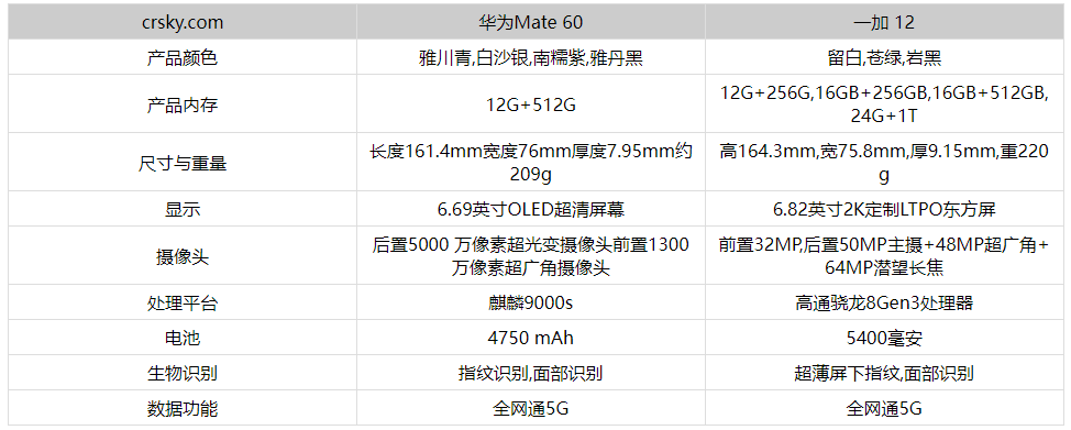 一加12和华为Mate60参数对比分析- 一加12和华为Mate60买哪款好