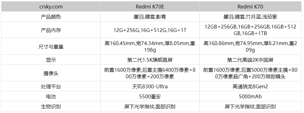 红米K70E和红米60E参数对比分析- 红米K70E和红米K70买哪个好