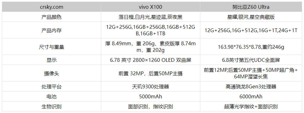 努比亚Z60Ultra和vivoX100参数配置对比- 努比亚Z60Ultra和vivoX100怎么选